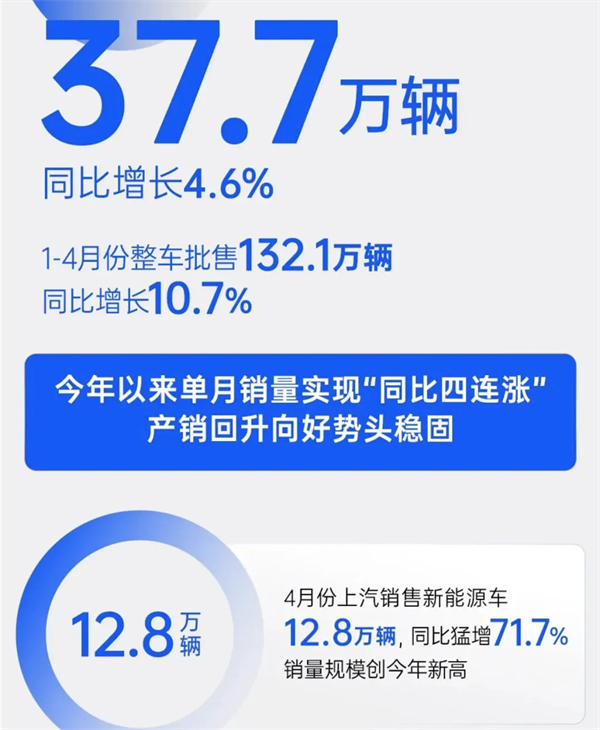 4個(gè)月賣(mài)出132萬(wàn)輛，上汽今年能打破質(zhì)疑嗎？